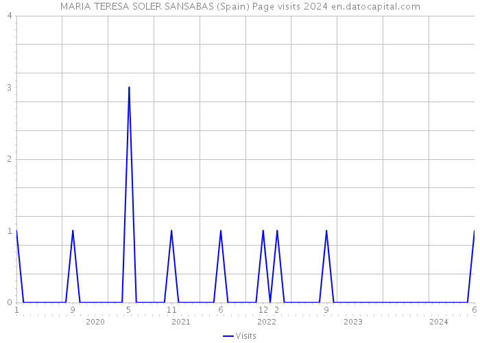 MARIA TERESA SOLER SANSABAS (Spain) Page visits 2024 