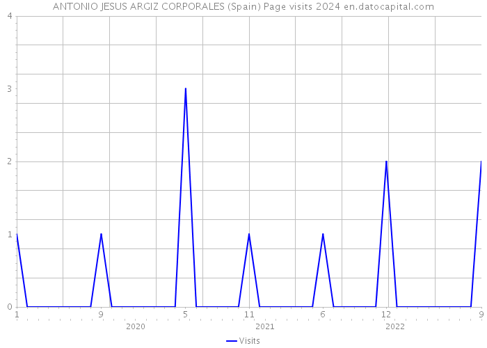 ANTONIO JESUS ARGIZ CORPORALES (Spain) Page visits 2024 