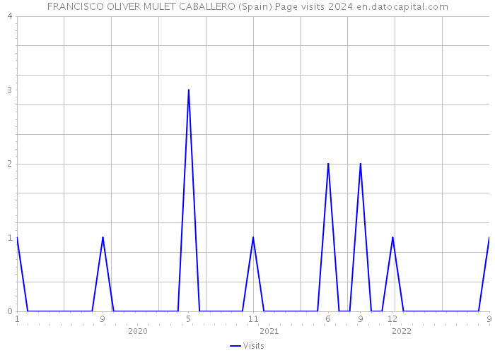 FRANCISCO OLIVER MULET CABALLERO (Spain) Page visits 2024 