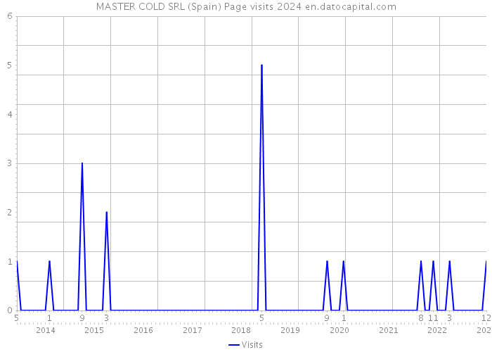 MASTER COLD SRL (Spain) Page visits 2024 