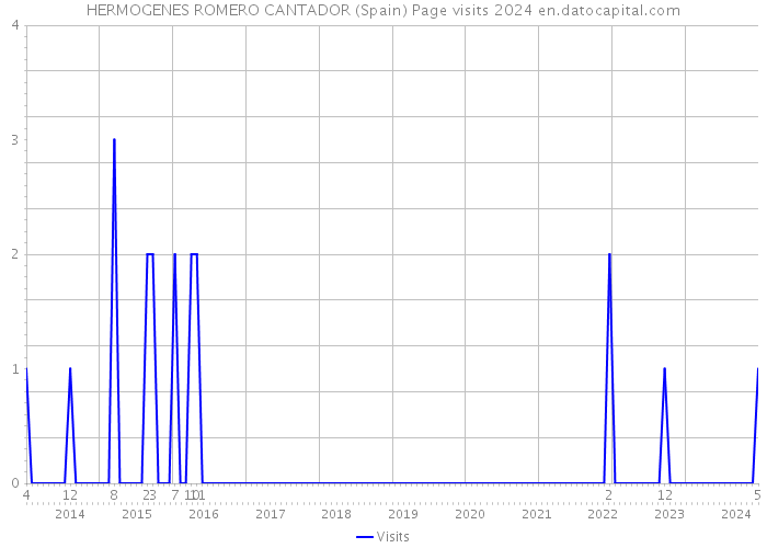 HERMOGENES ROMERO CANTADOR (Spain) Page visits 2024 