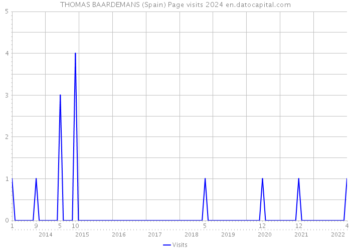 THOMAS BAARDEMANS (Spain) Page visits 2024 