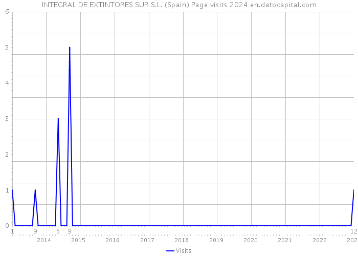 INTEGRAL DE EXTINTORES SUR S.L. (Spain) Page visits 2024 