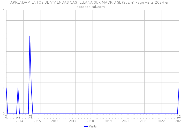 ARRENDAMIENTOS DE VIVIENDAS CASTELLANA SUR MADRID SL (Spain) Page visits 2024 