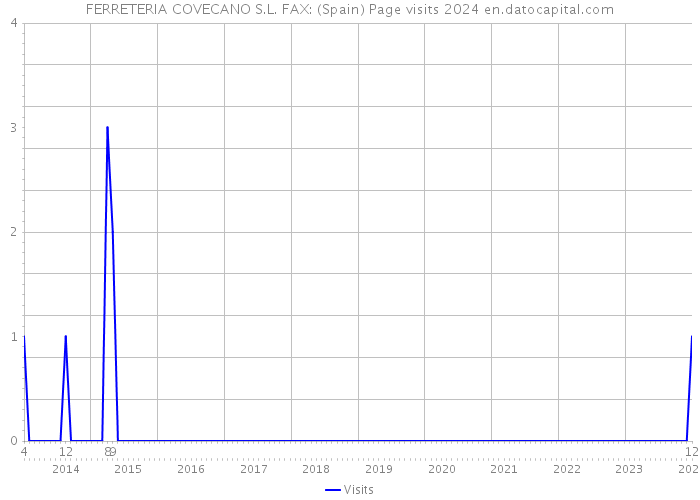 FERRETERIA COVECANO S.L. FAX: (Spain) Page visits 2024 