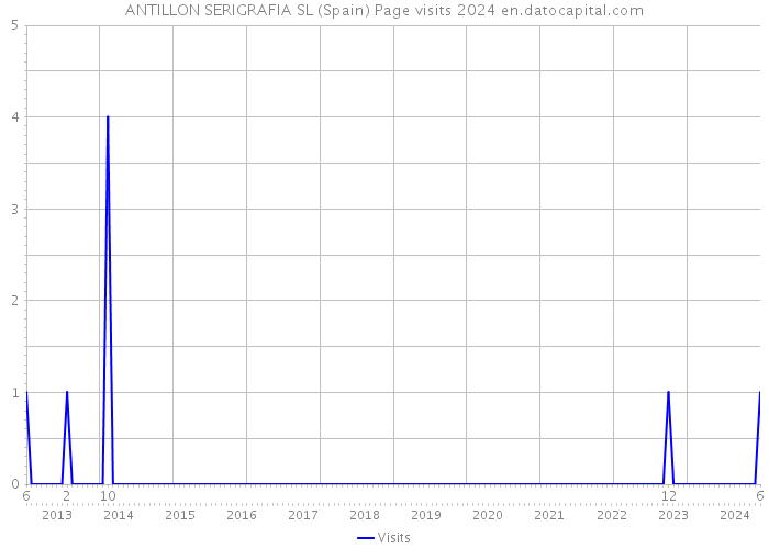 ANTILLON SERIGRAFIA SL (Spain) Page visits 2024 