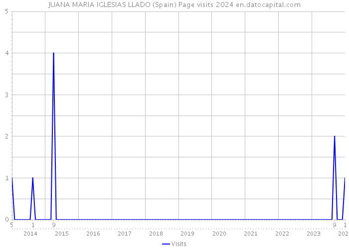 JUANA MARIA IGLESIAS LLADO (Spain) Page visits 2024 