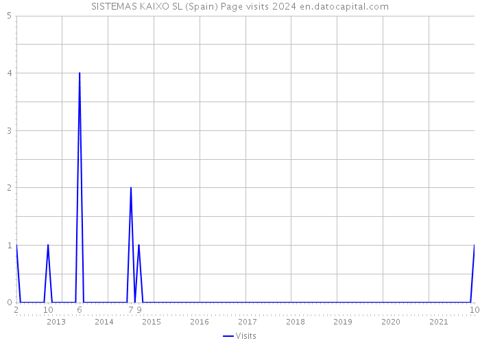 SISTEMAS KAIXO SL (Spain) Page visits 2024 