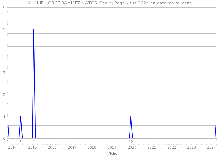 MANUEL JORGE RAMIREZ MATOS (Spain) Page visits 2024 