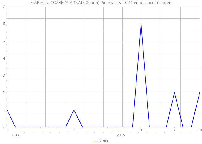 MARIA LUZ CABEZA ARNAIZ (Spain) Page visits 2024 