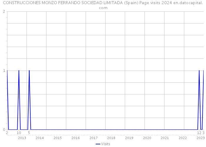 CONSTRUCCIONES MONZO FERRANDO SOCIEDAD LIMITADA (Spain) Page visits 2024 