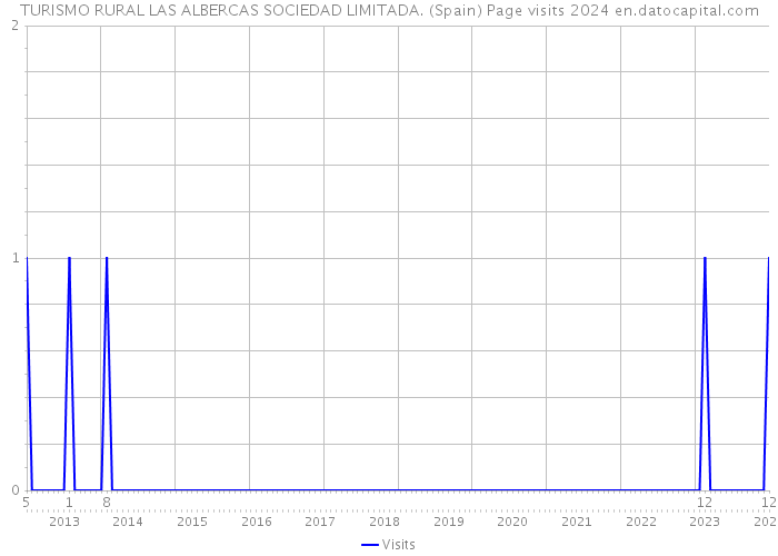 TURISMO RURAL LAS ALBERCAS SOCIEDAD LIMITADA. (Spain) Page visits 2024 