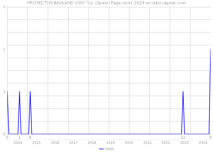 PROYECTOS BAULAND 2007 S.L. (Spain) Page visits 2024 