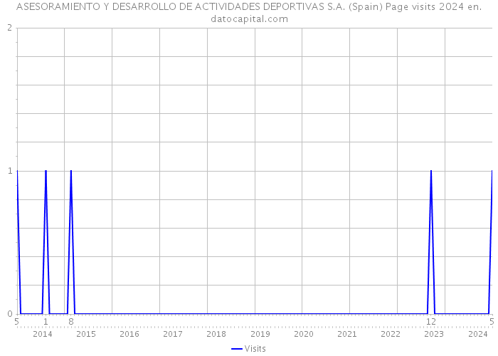 ASESORAMIENTO Y DESARROLLO DE ACTIVIDADES DEPORTIVAS S.A. (Spain) Page visits 2024 