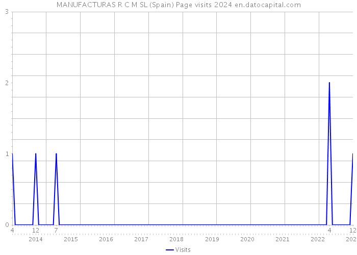 MANUFACTURAS R C M SL (Spain) Page visits 2024 