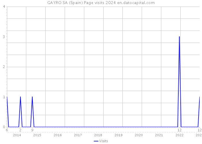 GAYRO SA (Spain) Page visits 2024 