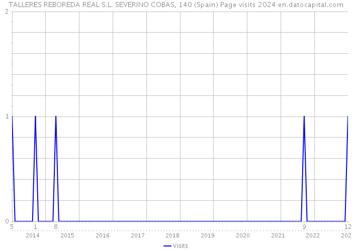 TALLERES REBOREDA REAL S.L. SEVERINO COBAS, 140 (Spain) Page visits 2024 