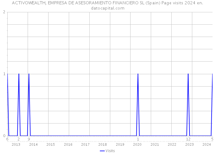 ACTIVOWEALTH, EMPRESA DE ASESORAMIENTO FINANCIERO SL (Spain) Page visits 2024 
