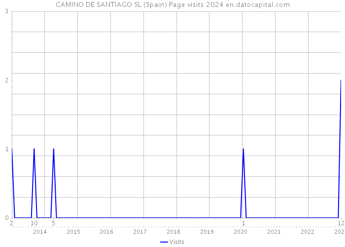 CAMINO DE SANTIAGO SL (Spain) Page visits 2024 