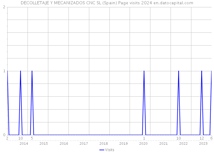 DECOLLETAJE Y MECANIZADOS CNC SL (Spain) Page visits 2024 