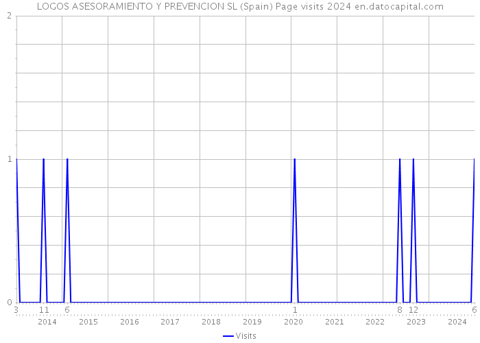 LOGOS ASESORAMIENTO Y PREVENCION SL (Spain) Page visits 2024 