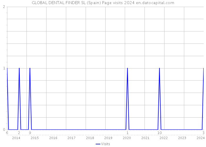 GLOBAL DENTAL FINDER SL (Spain) Page visits 2024 