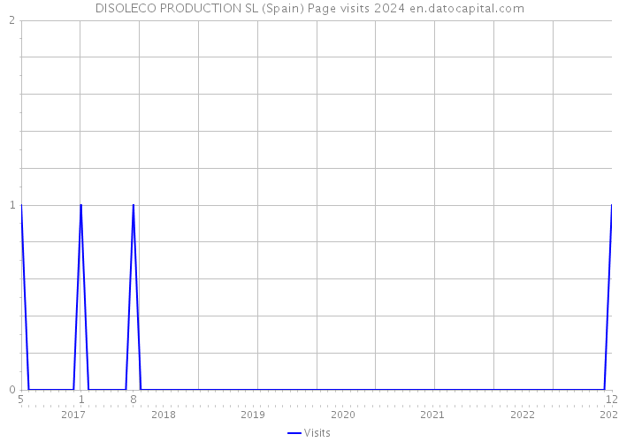 DISOLECO PRODUCTION SL (Spain) Page visits 2024 