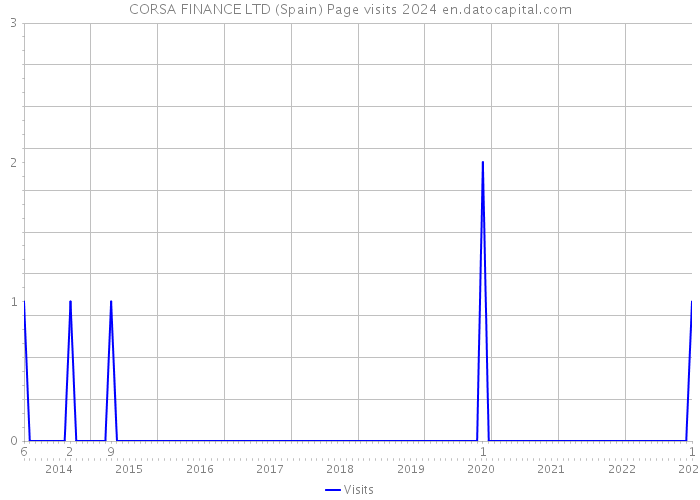 CORSA FINANCE LTD (Spain) Page visits 2024 