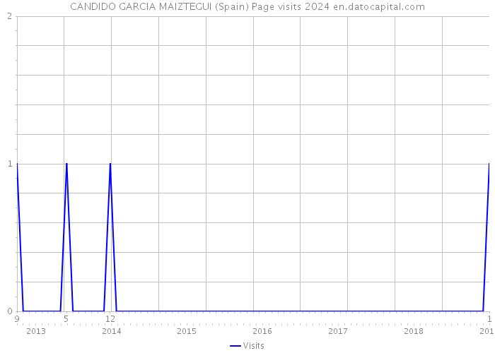 CANDIDO GARCIA MAIZTEGUI (Spain) Page visits 2024 