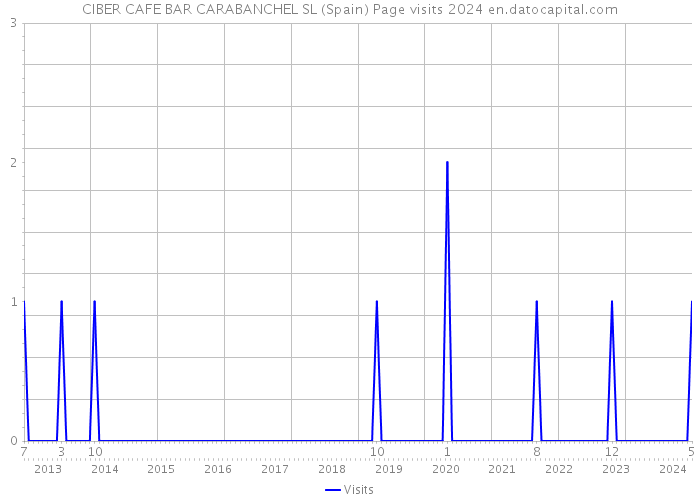 CIBER CAFE BAR CARABANCHEL SL (Spain) Page visits 2024 
