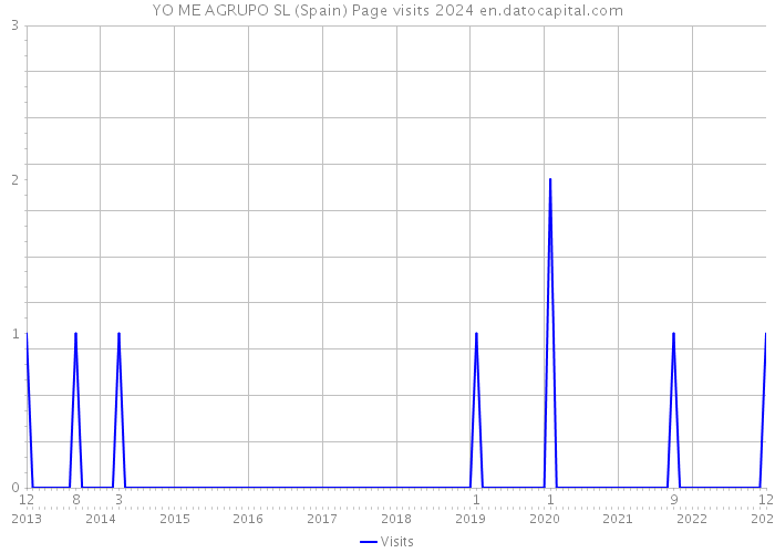 YO ME AGRUPO SL (Spain) Page visits 2024 