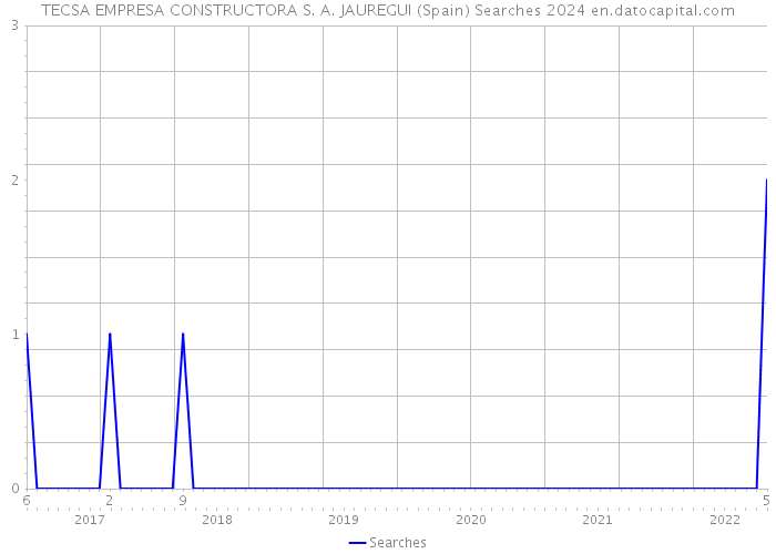 TECSA EMPRESA CONSTRUCTORA S. A. JAUREGUI (Spain) Searches 2024 