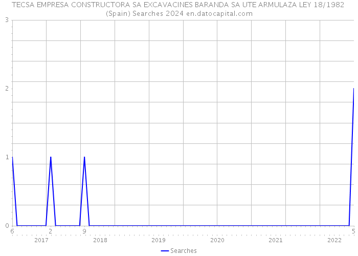 TECSA EMPRESA CONSTRUCTORA SA EXCAVACINES BARANDA SA UTE ARMULAZA LEY 18/1982 (Spain) Searches 2024 