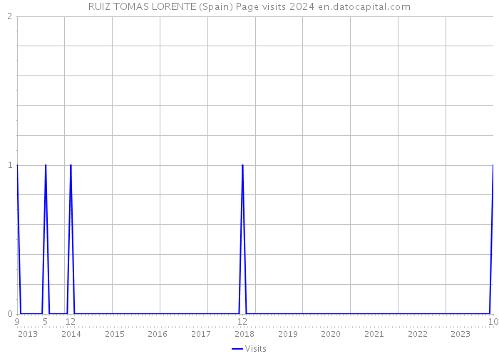 RUIZ TOMAS LORENTE (Spain) Page visits 2024 