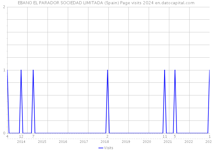 EBANO EL PARADOR SOCIEDAD LIMITADA (Spain) Page visits 2024 