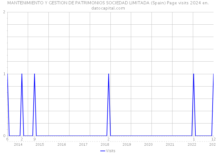 MANTENIMIENTO Y GESTION DE PATRIMONIOS SOCIEDAD LIMITADA (Spain) Page visits 2024 