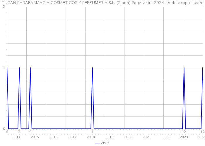 TUCAN PARAFARMACIA COSMETICOS Y PERFUMERIA S.L. (Spain) Page visits 2024 