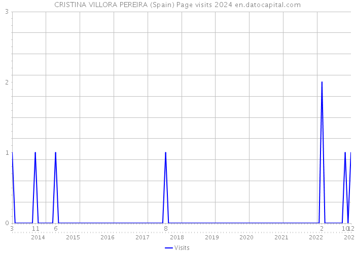 CRISTINA VILLORA PEREIRA (Spain) Page visits 2024 
