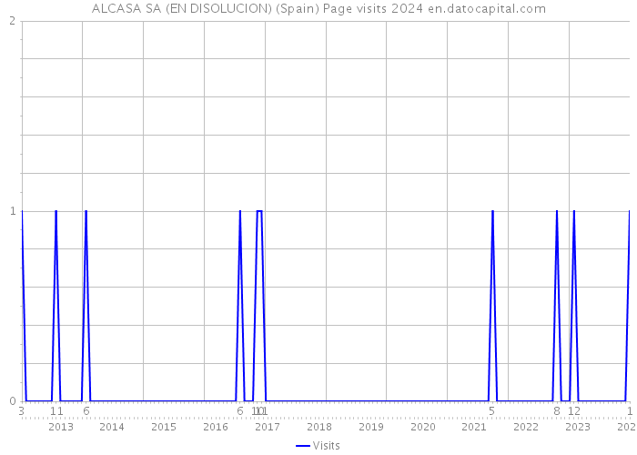 ALCASA SA (EN DISOLUCION) (Spain) Page visits 2024 