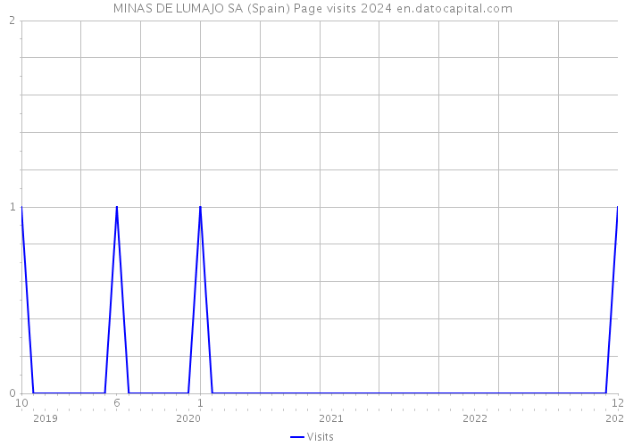 MINAS DE LUMAJO SA (Spain) Page visits 2024 