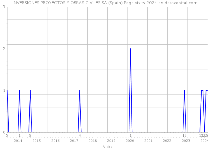 INVERSIONES PROYECTOS Y OBRAS CIVILES SA (Spain) Page visits 2024 