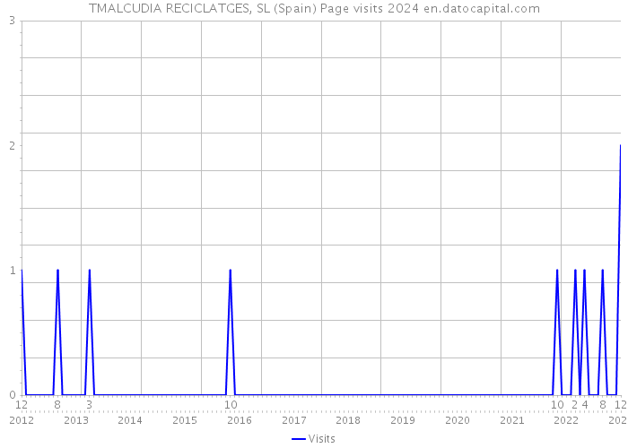 TMALCUDIA RECICLATGES, SL (Spain) Page visits 2024 