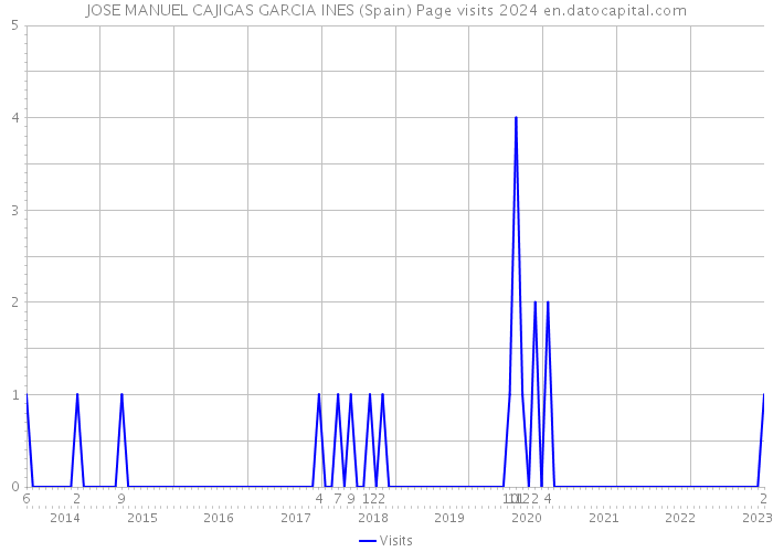 JOSE MANUEL CAJIGAS GARCIA INES (Spain) Page visits 2024 