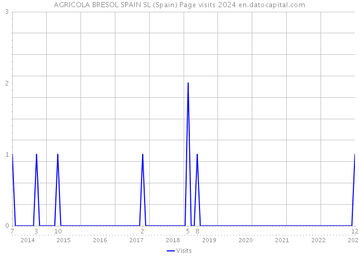 AGRICOLA BRESOL SPAIN SL (Spain) Page visits 2024 