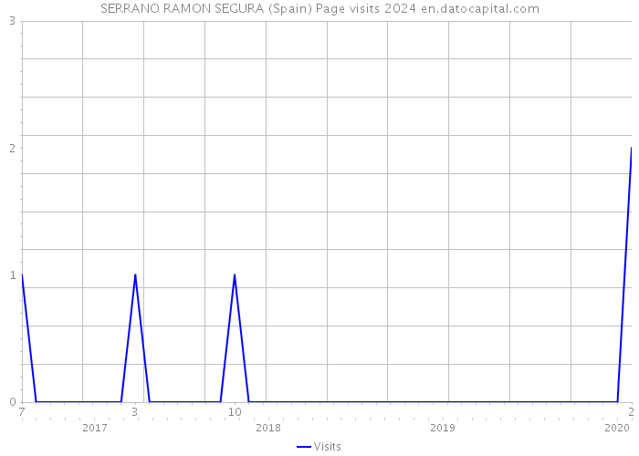 SERRANO RAMON SEGURA (Spain) Page visits 2024 