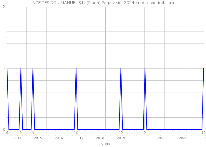 ACEITES DON MANUEL S.L. (Spain) Page visits 2024 