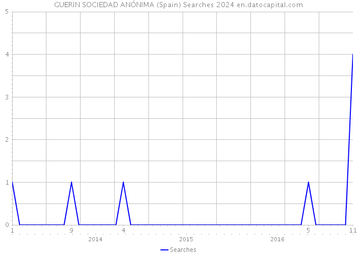GUERIN SOCIEDAD ANÓNIMA (Spain) Searches 2024 