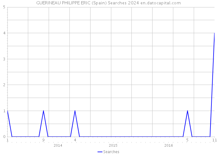 GUERINEAU PHILIPPE ERIC (Spain) Searches 2024 