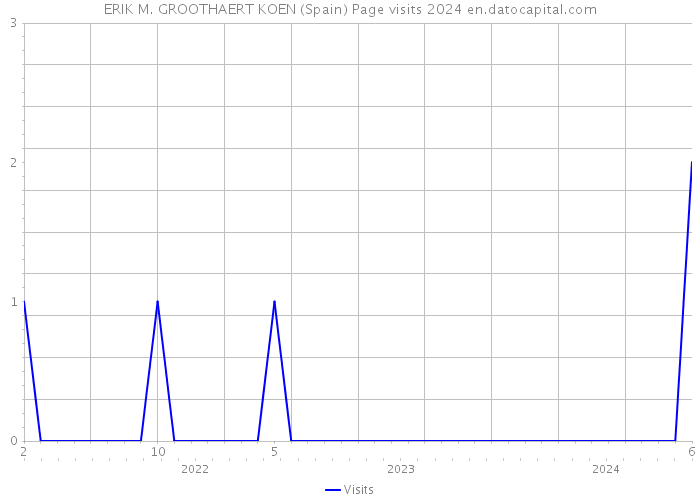 ERIK M. GROOTHAERT KOEN (Spain) Page visits 2024 