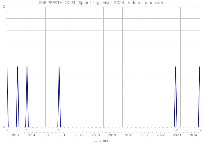 SDF PRESTALOG SL (Spain) Page visits 2024 